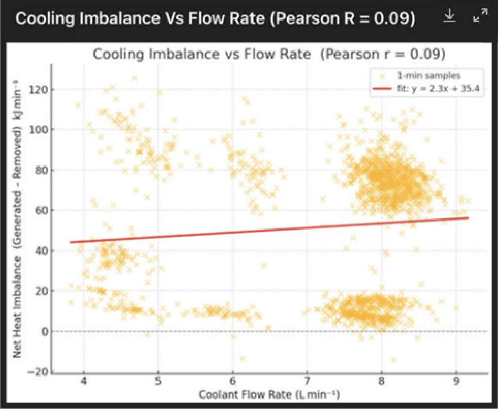 Figure 5: Cooling Imbalance vs Flow Rate (r = 0.09)